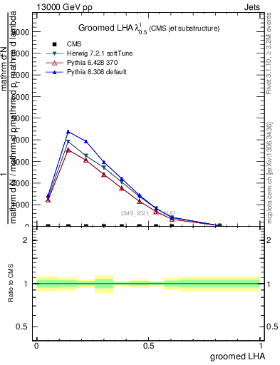 Plot of j.lha.g in 13000 GeV pp collisions