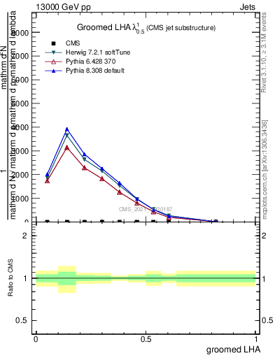 Plot of j.lha.g in 13000 GeV pp collisions