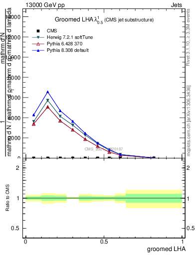 Plot of j.lha.g in 13000 GeV pp collisions