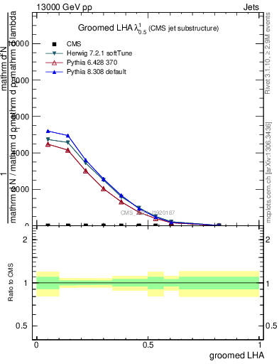 Plot of j.lha.g in 13000 GeV pp collisions