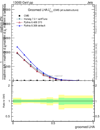 Plot of j.lha.g in 13000 GeV pp collisions