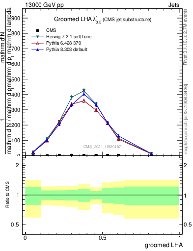 Plot of j.lha.g in 13000 GeV pp collisions