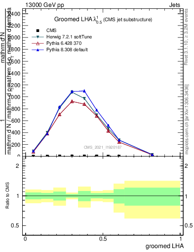 Plot of j.lha.g in 13000 GeV pp collisions