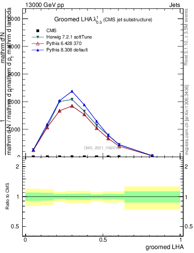 Plot of j.lha.g in 13000 GeV pp collisions