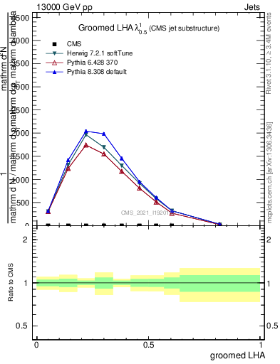 Plot of j.lha.g in 13000 GeV pp collisions