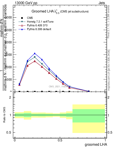 Plot of j.lha.g in 13000 GeV pp collisions