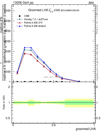 Plot of j.lha.g in 13000 GeV pp collisions