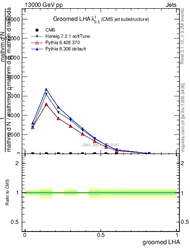 Plot of j.lha.g in 13000 GeV pp collisions