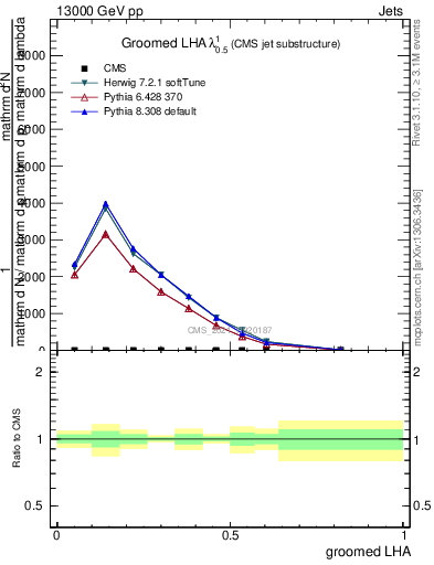 Plot of j.lha.g in 13000 GeV pp collisions