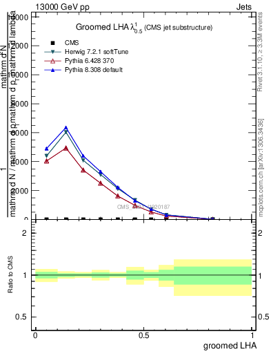 Plot of j.lha.g in 13000 GeV pp collisions