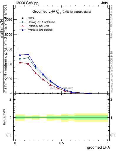 Plot of j.lha.g in 13000 GeV pp collisions