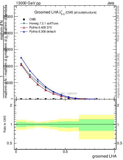 Plot of j.lha.g in 13000 GeV pp collisions