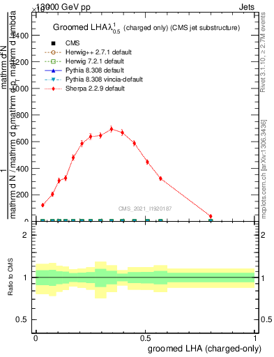 Plot of j.lha.gc in 13000 GeV pp collisions