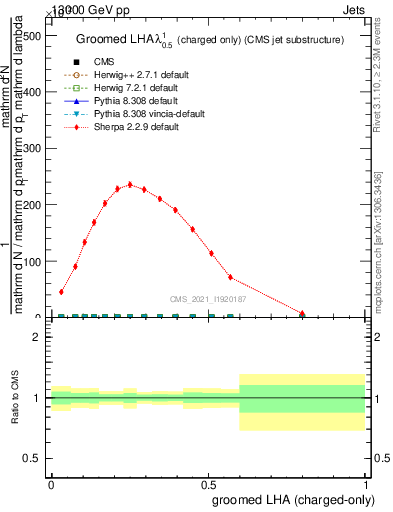 Plot of j.lha.gc in 13000 GeV pp collisions