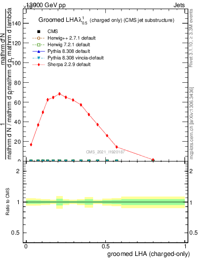 Plot of j.lha.gc in 13000 GeV pp collisions