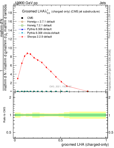 Plot of j.lha.gc in 13000 GeV pp collisions