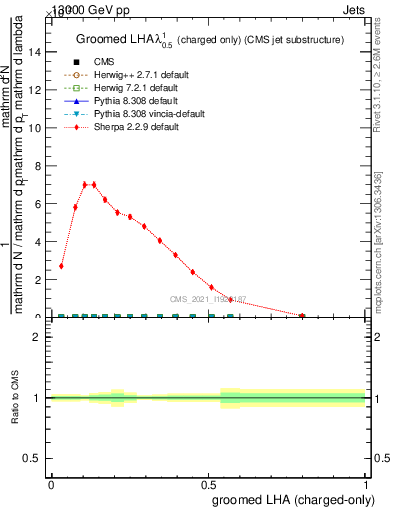 Plot of j.lha.gc in 13000 GeV pp collisions