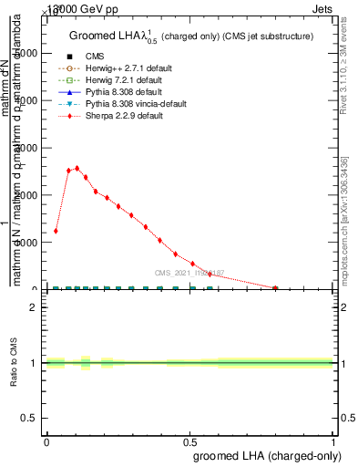 Plot of j.lha.gc in 13000 GeV pp collisions