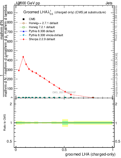 Plot of j.lha.gc in 13000 GeV pp collisions