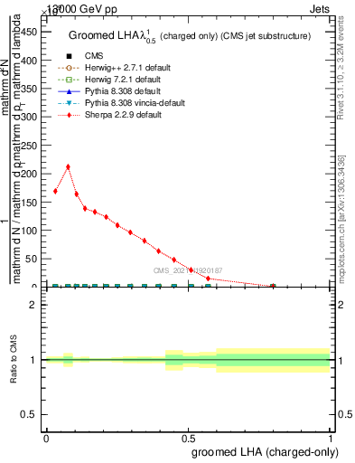 Plot of j.lha.gc in 13000 GeV pp collisions