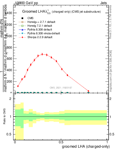 Plot of j.lha.gc in 13000 GeV pp collisions