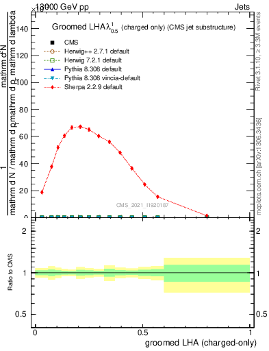 Plot of j.lha.gc in 13000 GeV pp collisions