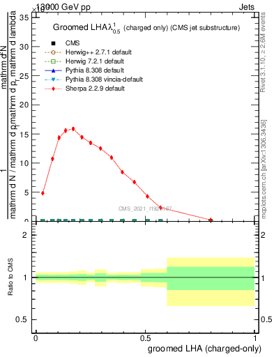 Plot of j.lha.gc in 13000 GeV pp collisions