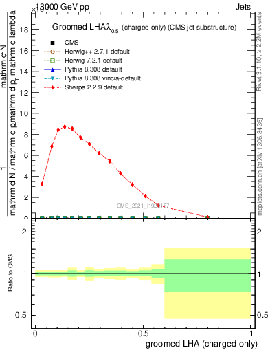 Plot of j.lha.gc in 13000 GeV pp collisions