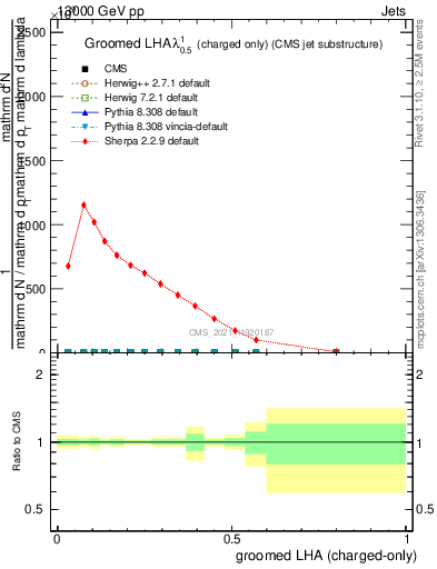 Plot of j.lha.gc in 13000 GeV pp collisions