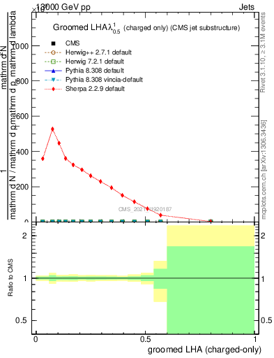 Plot of j.lha.gc in 13000 GeV pp collisions