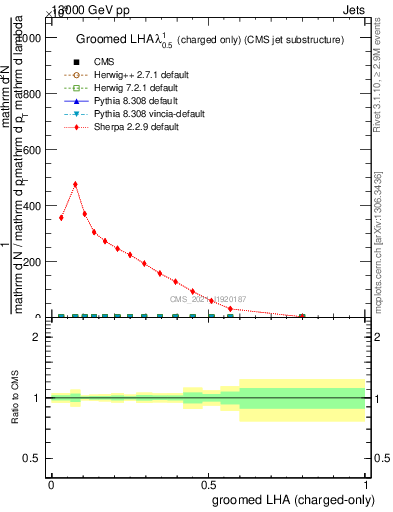 Plot of j.lha.gc in 13000 GeV pp collisions