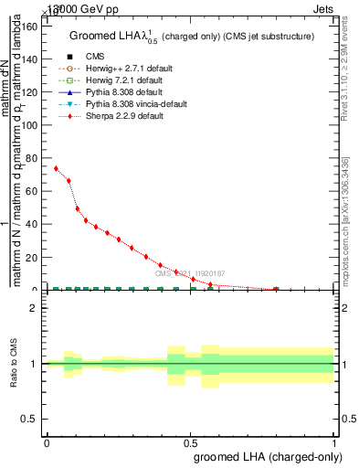 Plot of j.lha.gc in 13000 GeV pp collisions