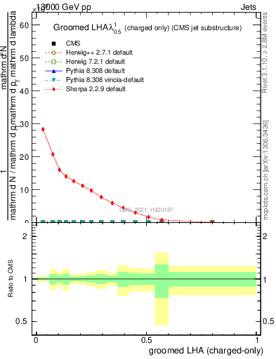 Plot of j.lha.gc in 13000 GeV pp collisions