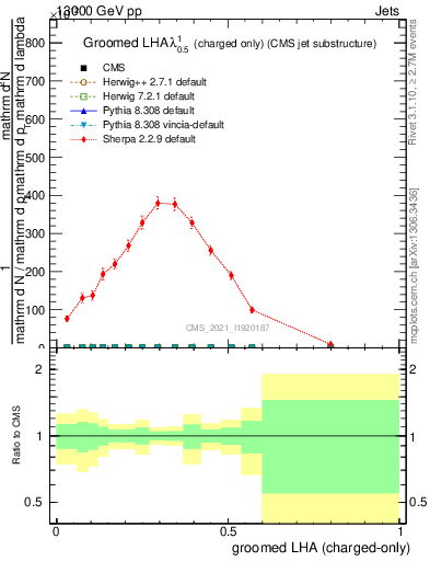 Plot of j.lha.gc in 13000 GeV pp collisions