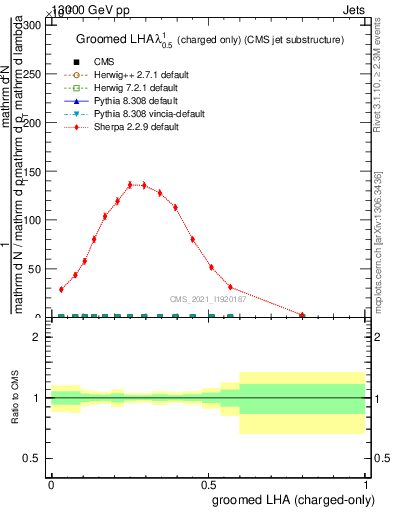 Plot of j.lha.gc in 13000 GeV pp collisions