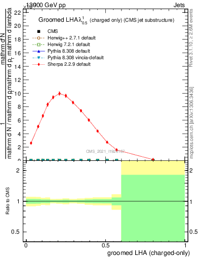 Plot of j.lha.gc in 13000 GeV pp collisions