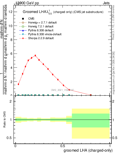 Plot of j.lha.gc in 13000 GeV pp collisions