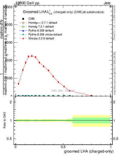 Plot of j.lha.gc in 13000 GeV pp collisions