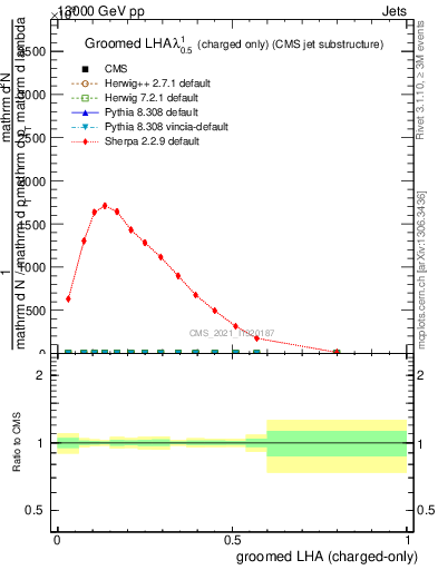 Plot of j.lha.gc in 13000 GeV pp collisions