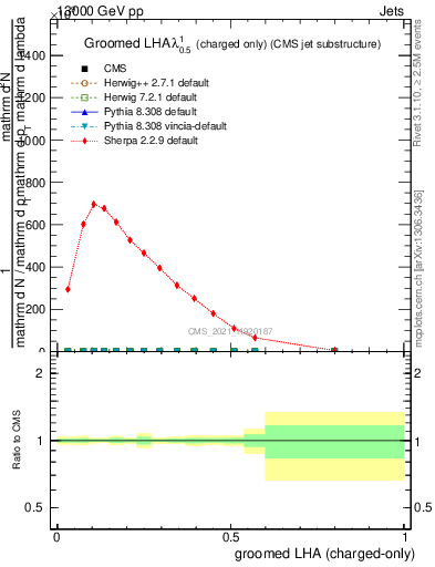 Plot of j.lha.gc in 13000 GeV pp collisions