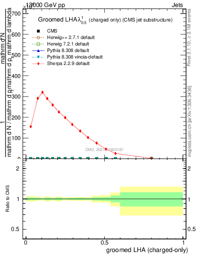 Plot of j.lha.gc in 13000 GeV pp collisions