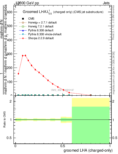 Plot of j.lha.gc in 13000 GeV pp collisions