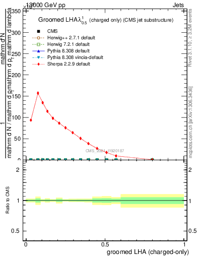 Plot of j.lha.gc in 13000 GeV pp collisions