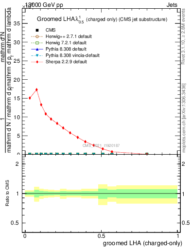 Plot of j.lha.gc in 13000 GeV pp collisions