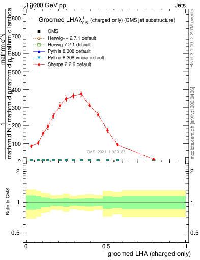 Plot of j.lha.gc in 13000 GeV pp collisions