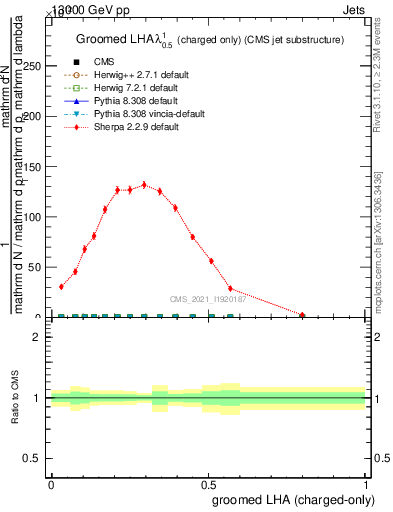 Plot of j.lha.gc in 13000 GeV pp collisions