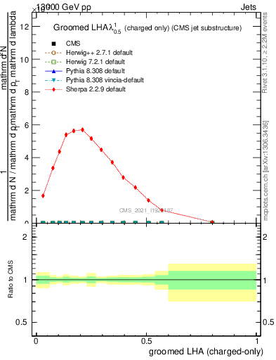 Plot of j.lha.gc in 13000 GeV pp collisions