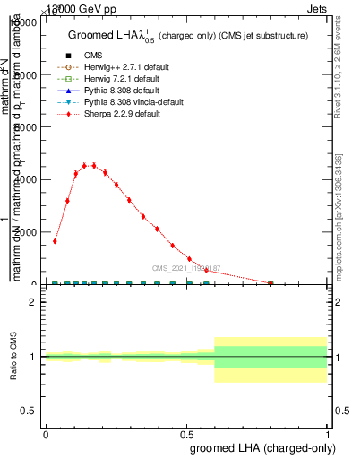 Plot of j.lha.gc in 13000 GeV pp collisions