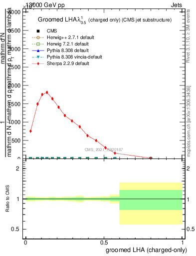 Plot of j.lha.gc in 13000 GeV pp collisions