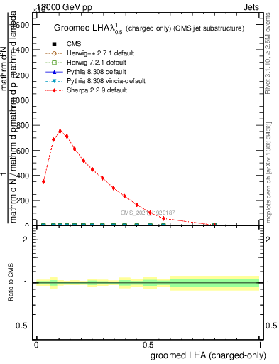 Plot of j.lha.gc in 13000 GeV pp collisions